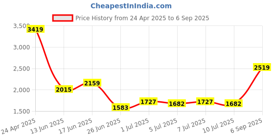 ajio.com superdry Neon Core Logo Crop T-Shirt superdry Price History Graph from 24 Apr 2025 to 6 Sep 2025