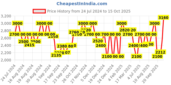 ajio.com superdry Nevada Racerback Playsuit with Flap Pockets superdry Price History Graph from 24 Jul 2024 to 15 Oct 2025