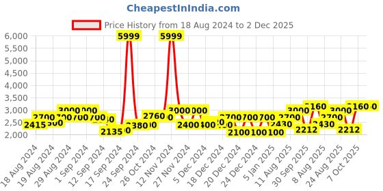 ajio.com superdry Nevada Racerback Playsuit with Flap Pockets superdry Price History Graph from 18 Aug 2024 to 2 Dec 2025