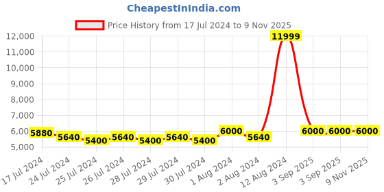 ajio.com superdry New Military Ma1 Relaxed Fit Bomber Jacket superdry Price History Graph from 17 Jul 2024 to 9 Nov 2025
