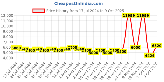 ajio.com superdry New Military Regular Fit Bomber Jacket superdry Price History Graph from 17 Jul 2024 to 9 Oct 2025