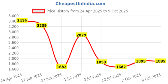 ajio.com superdry New York Vl Graphic T-Shirt superdry Price History Graph from 24 Apr 2025 to 9 Oct 2025
