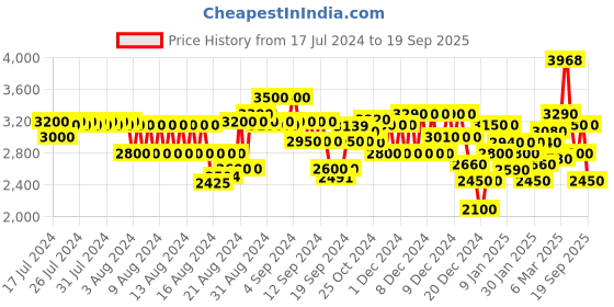 ajio.com superdry Nishijin Light Blue Enzyme Wash Slim Fit Jeans superdry Price History Graph from 17 Jul 2024 to 19 Sep 2025