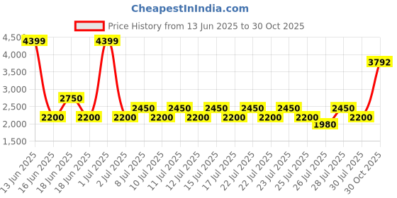 ajio.com superdry NYC Montana Backpack superdry Price History Graph from 13 Jun 2025 to 30 Oct 2025