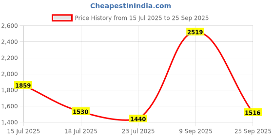 ajio.com superdry Old School Tattoo Relaxed T-Shirt superdry Price History Graph from 15 Jul 2025 to 25 Sep 2025
