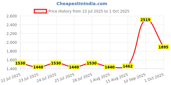 ajio.com superdry Old School Tattoo Relaxed T-Shirt superdry Price History Graph from 22 Jul 2025 to 1 Oct 2025