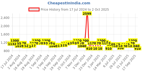ajio.com superdry Ombre-Dyed Thong Flip-Flops superdry Price History Graph from 17 Jul 2024 to 2 Oct 2025