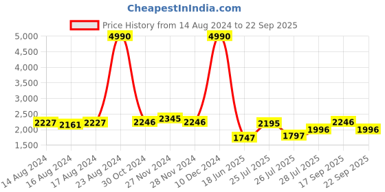 ajio.com superdry Orange Label Slim Joggers superdry Price History Graph from 14 Aug 2024 to 22 Sep 2025