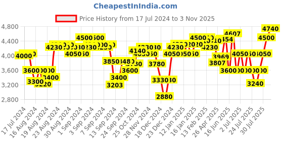 ajio.com superdry Osaka Slightly Distressed Slim Fit Jeans superdry Price History Graph from 17 Jul 2024 to 3 Nov 2025