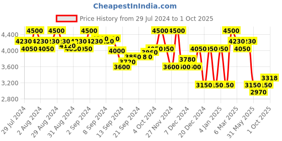 ajio.com superdry Ov Boyfriend Trucker Jacket superdry Price History Graph from 29 Jul 2024 to 1 Oct 2025