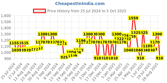 ajio.com superdry Pack of 2 Heathered Hiker Twist Socks superdry Price History Graph from 25 Jul 2024 to 5 Oct 2025