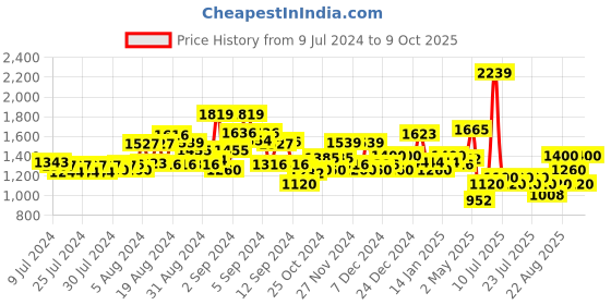 ajio.com superdry Pack of 3 Core Rib Crew-Length Socks superdry Price History Graph from 9 Jul 2024 to 9 Oct 2025
