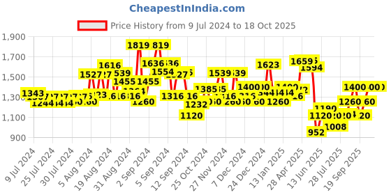ajio.com superdry Pack of 3 Core Rib Crew-Length Socks superdry Price History Graph from 9 Jul 2024 to 15 Oct 2025