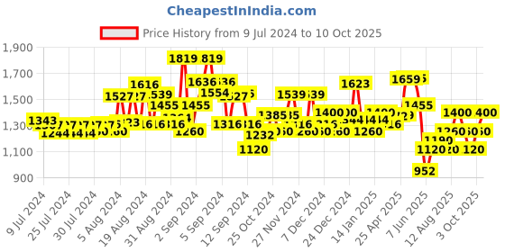 ajio.com superdry Pack of 3 Core Rib Crew-Length Socks superdry Price History Graph from 9 Jul 2024 to 10 Oct 2025