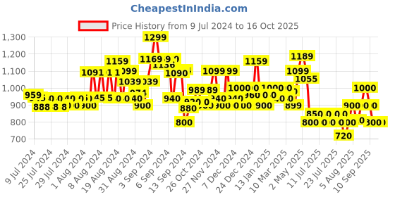 ajio.com superdry Pack of 3 Trainer Socks superdry Price History Graph from 9 Jul 2024 to 16 Oct 2025