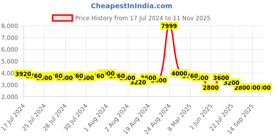 ajio.com superdry Packaway Overhead Cagoule Regular Fit Jacket superdry Price History Graph from 17 Jul 2024 to 11 Nov 2025