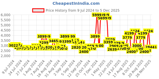 ajio.com superdry Parachute Light Shorts superdry Price History Graph from 9 Jul 2024 to 5 Dec 2025