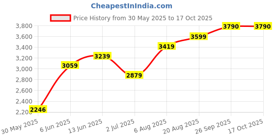 ajio.com superdry Patched Baseball Cap superdry Price History Graph from 30 May 2025 to 15 Oct 2025