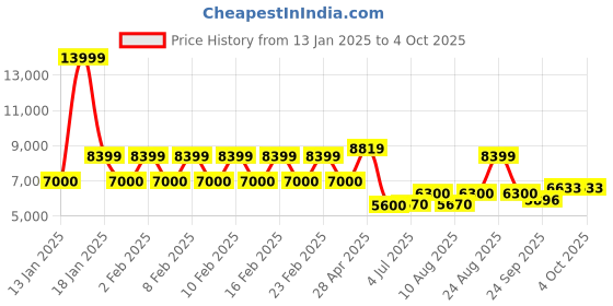 ajio.com superdry Patched Zip Through Jacket superdry Price History Graph from 13 Jan 2025 to 1 Oct 2025