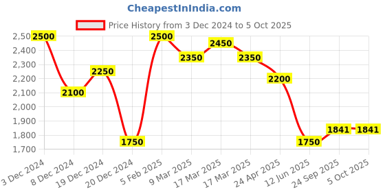 ajio.com superdry Pleated Denim A-line Shorts with Insert Pockets superdry Price History Graph from 3 Dec 2024 to 5 Oct 2025