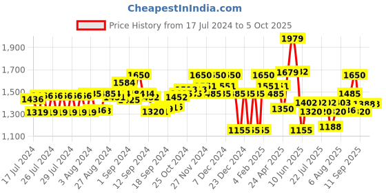 ajio.com superdry Pool Colourblock Slides with Logo superdry Price History Graph from 17 Jul 2024 to 4 Oct 2025