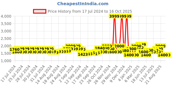 ajio.com superdry Pool Slide Slides with Logo superdry Price History Graph from 17 Jul 2024 to 16 Oct 2025