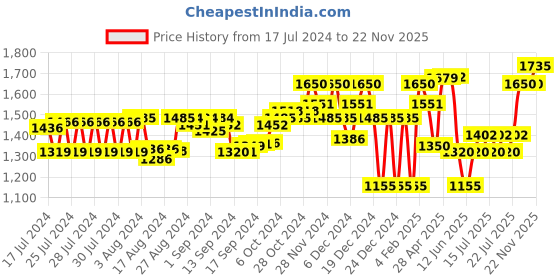 ajio.com superdry Pool Slides with Typography superdry Price History Graph from 17 Jul 2024 to 22 Nov 2025
