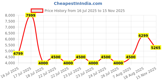 ajio.com superdry Premium Stretch Cargo Pants superdry Price History Graph from 16 Jul 2025 to 15 Nov 2025