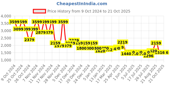 ajio.com superdry Premium Stretch Long-Sleeve Shirt superdry Price History Graph from 9 Oct 2024 to 20 Oct 2025