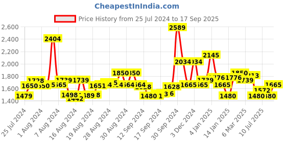 ajio.com superdry Premium Stretch Regular Fit Shirt superdry Price History Graph from 25 Jul 2024 to 17 Sep 2025