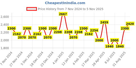 ajio.com superdry Premium Stretch Shirt with Band Collar superdry Price History Graph from 7 Nov 2024 to 5 Nov 2025
