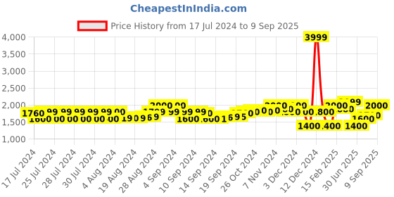 ajio.com superdry Printed Anti-Skid Yoga Mat Travel Accessories superdry Price History Graph from 17 Jul 2024 to 9 Sep 2025
