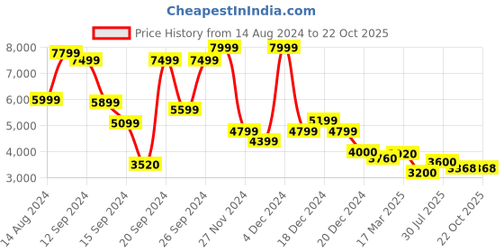ajio.com superdry Printed Button Short Sleeves Midi Tea Dress superdry Price History Graph from 14 Aug 2024 to 22 Oct 2025