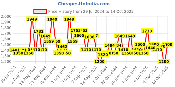 ajio.com superdry Printed Classic Bikini Bottoms superdry Price History Graph from 29 Jul 2024 to 14 Oct 2025