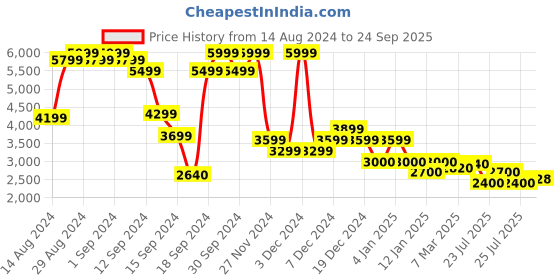 ajio.com superdry Printed Long-Sleeve Metallic Mini Dress superdry Price History Graph from 14 Aug 2024 to 24 Sep 2025
