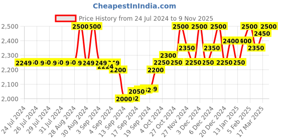 ajio.com superdry Printed Long-Sleeve Poplin Shirt superdry Price History Graph from 24 Jul 2024 to 9 Nov 2025
