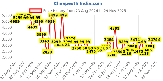 ajio.com superdry Printed Montana Backpack superdry Price History Graph from 23 Aug 2024 to 29 Nov 2025
