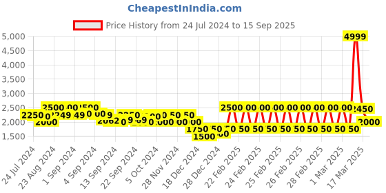 ajio.com superdry Printed Poplin Regular Fit Shirt superdry Price History Graph from 24 Jul 2024 to 15 Sep 2025