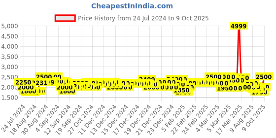 ajio.com superdry Printed Poplin Regular Fit Shirt superdry Price History Graph from 24 Jul 2024 to 9 Oct 2025