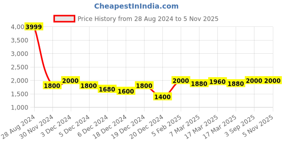 ajio.com superdry Printed Vintage Beach Shorts superdry Price History Graph from 28 Aug 2024 to 1 Nov 2025