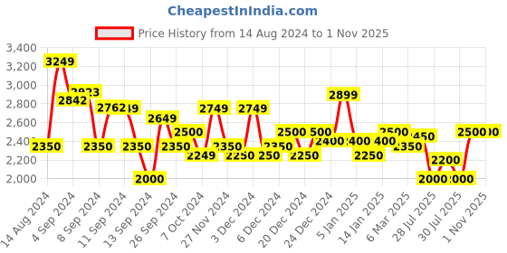 ajio.com superdry Printed Wrap Dress superdry Price History Graph from 14 Aug 2024 to 31 Oct 2025