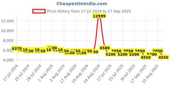 ajio.com superdry Pro Elite Regular Fit Biker Jacket with Hood superdry Price History Graph from 17 Jul 2024 to 17 Sep 2025
