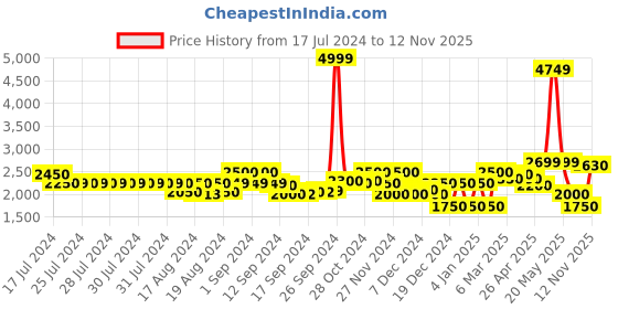 ajio.com superdry Profile Classic Belt superdry Price History Graph from 17 Jul 2024 to 12 Nov 2025