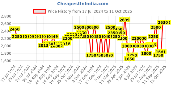 ajio.com superdry Profile Classic Belt with Tang Buckle superdry Price History Graph from 17 Jul 2024 to 10 Oct 2025