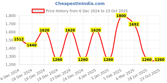 ajio.com superdry Rainbow Shorts with Straight Hems superdry Price History Graph from 6 Dec 2024 to 23 Oct 2025