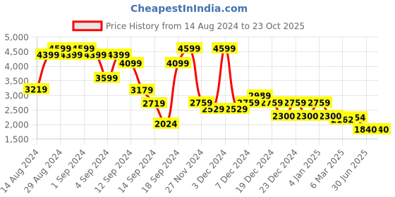ajio.com superdry Rainbow Side Stripe Logo Shorts superdry Price History Graph from 14 Aug 2024 to 23 Oct 2025
