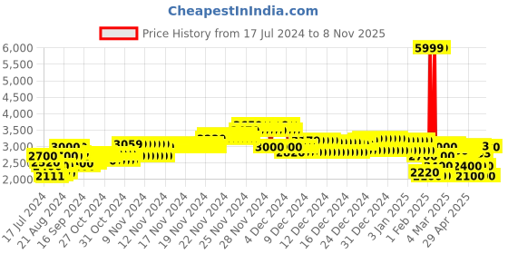 ajio.com superdry Regular Fit Satin Shirt with Concealed Placket Shirt superdry Price History Graph from 17 Jul 2024 to 8 Nov 2025