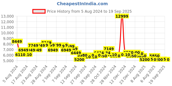 ajio.com superdry Retro Panel Short Puffer Coat superdry Price History Graph from 5 Aug 2024 to 19 Sep 2025