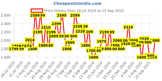 ajio.com superdry Retro Rocker Graphic T-Shirt superdry Price History Graph from 28 Jul 2024 to 15 Sep 2025