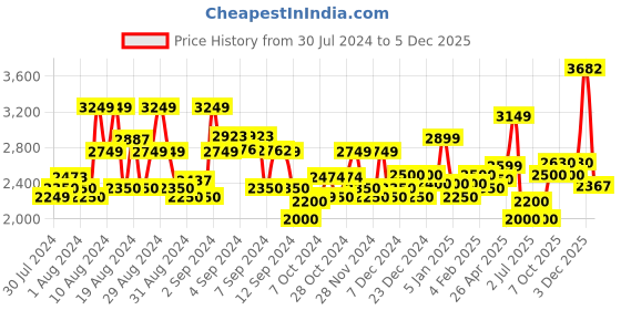 ajio.com superdry Rib Knit Scarf superdry Price History Graph from 30 Jul 2024 to 3 Dec 2025